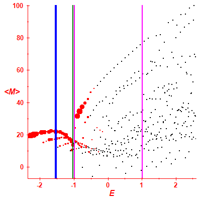 Peres lattice <M>